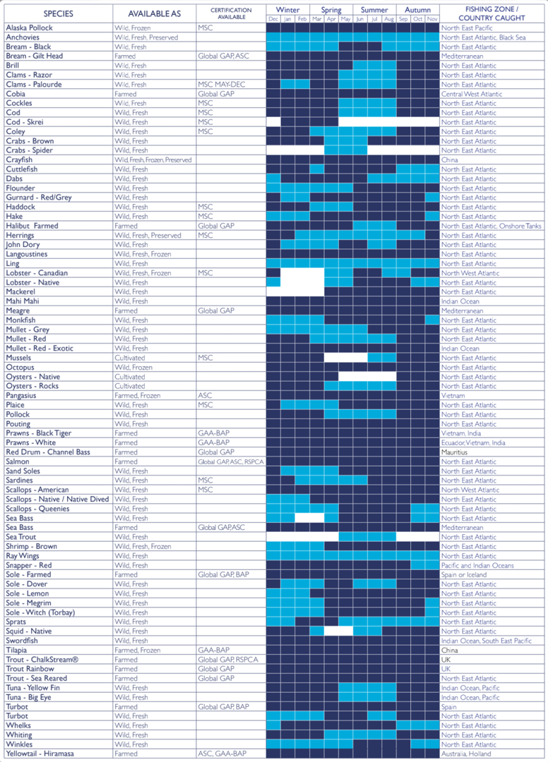 What Fish is in Season Direct Seafoods Colchester Direct Seafoods